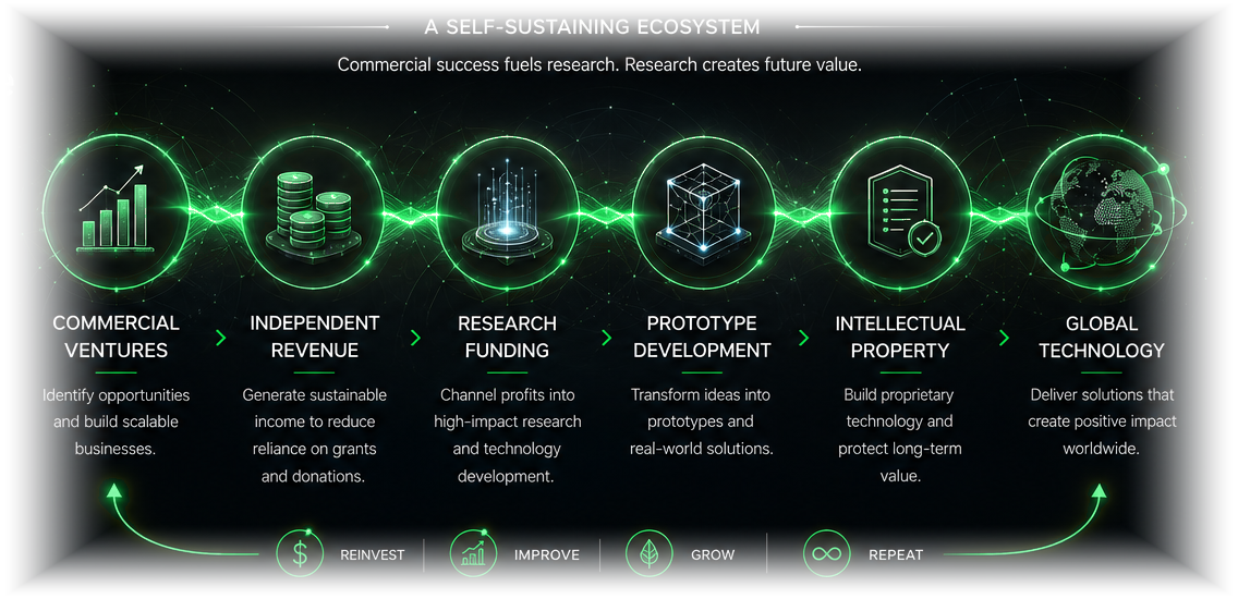Commercial activity supporting research, prototypes, intellectual property and global technology